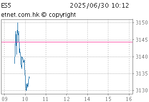 HS ESG 50 IndexChartES5
